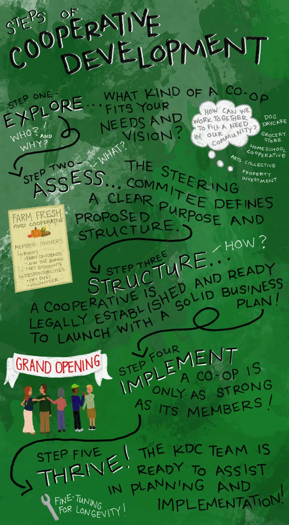 Illustrated steps of cooperative development: Explore, Assess, Structure, Implement, and Thrive